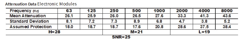 Attenuation Data Electronic Modules